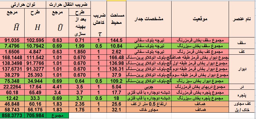 پوسته خارجی ساختمان